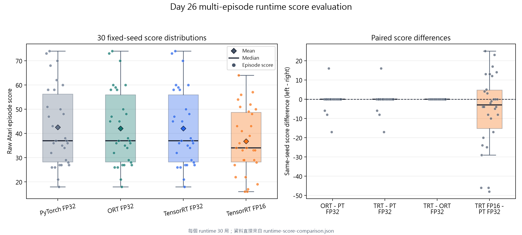 30 個固定 seeds 的 runtime score distribution 與 paired score difference