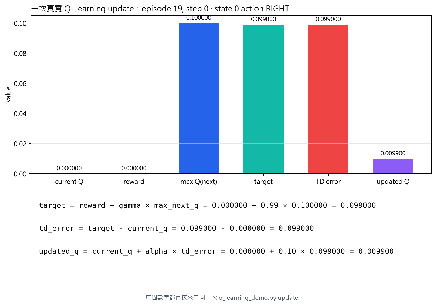 同一筆 Q-Learning update 的 current Q、reward、next Q、target 與 updated Q 實際數值
