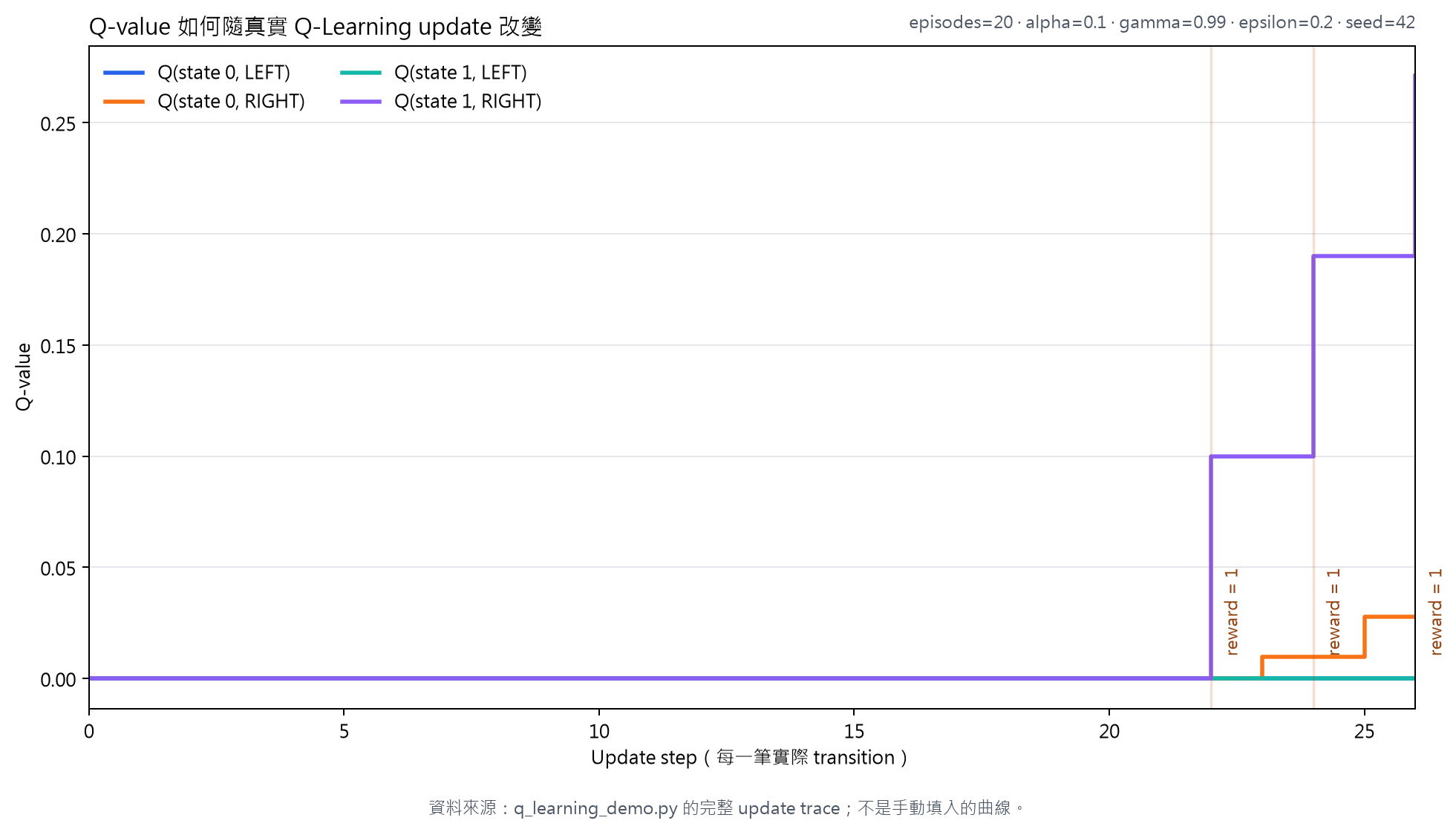 固定 seed 的 Q-Learning update trace 所產生的 Q-value learning curve