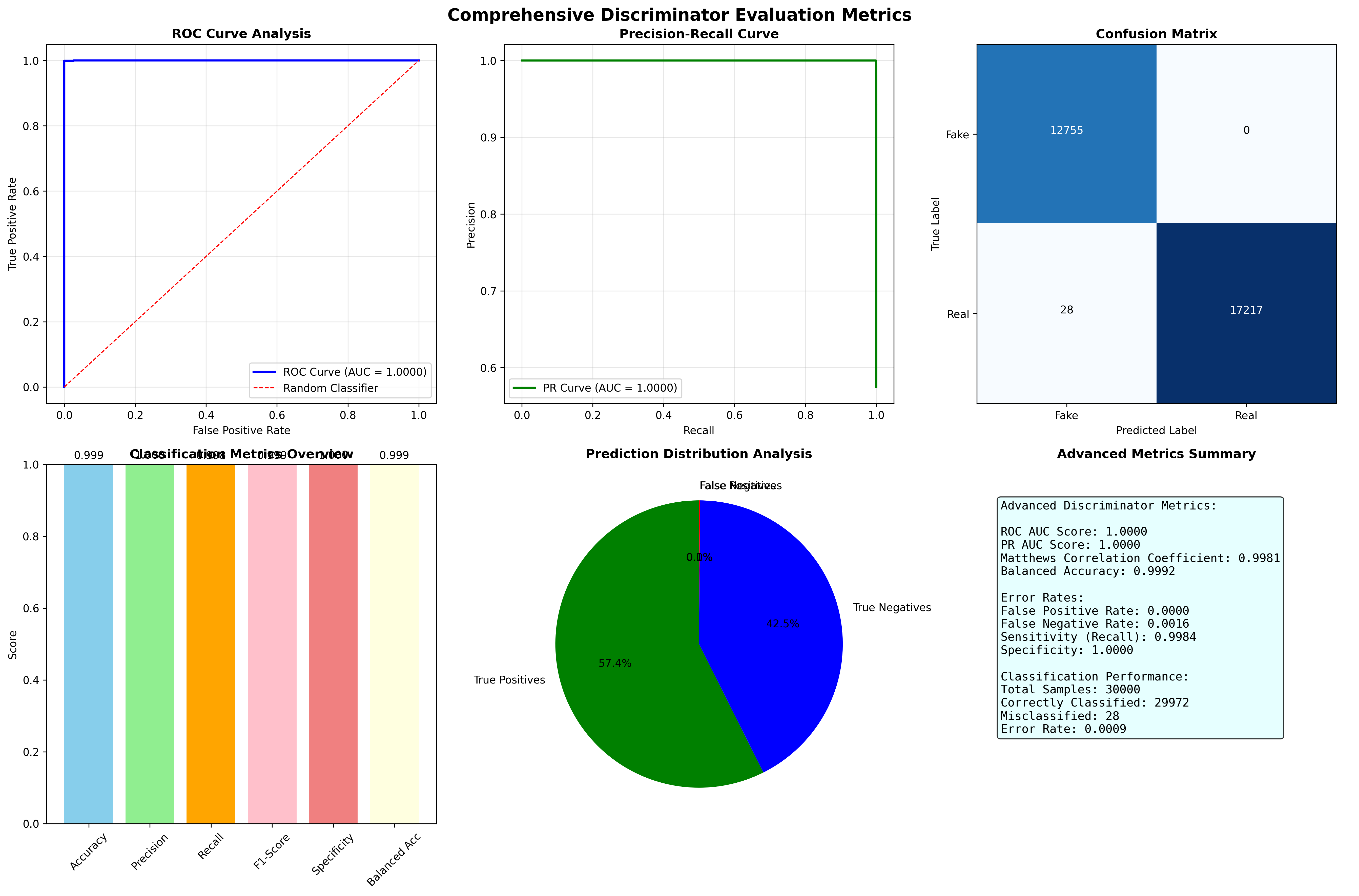 EfficientNetV2 discriminator ROC PR curve confusion matrix and evaluation metrics