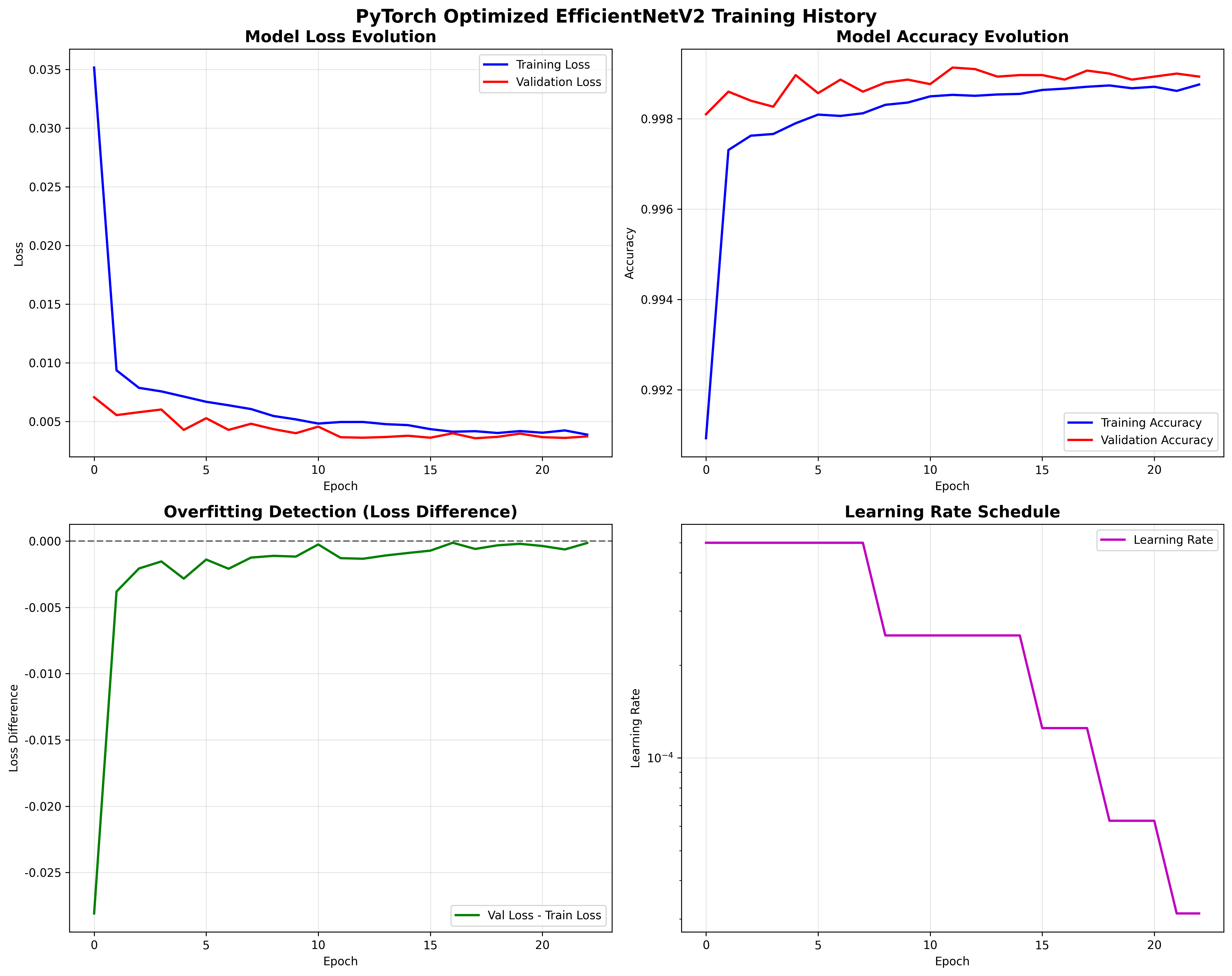 EfficientNetV2 training and validation history with accuracy overfit and learning rate curves