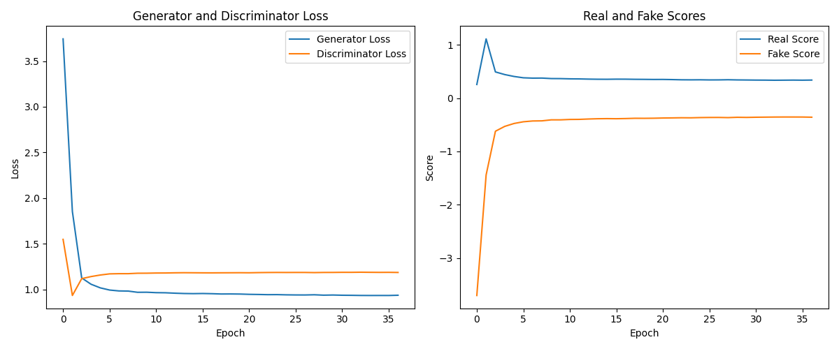 LadaGAN epoch 36 generator discriminator loss and real fake score curves