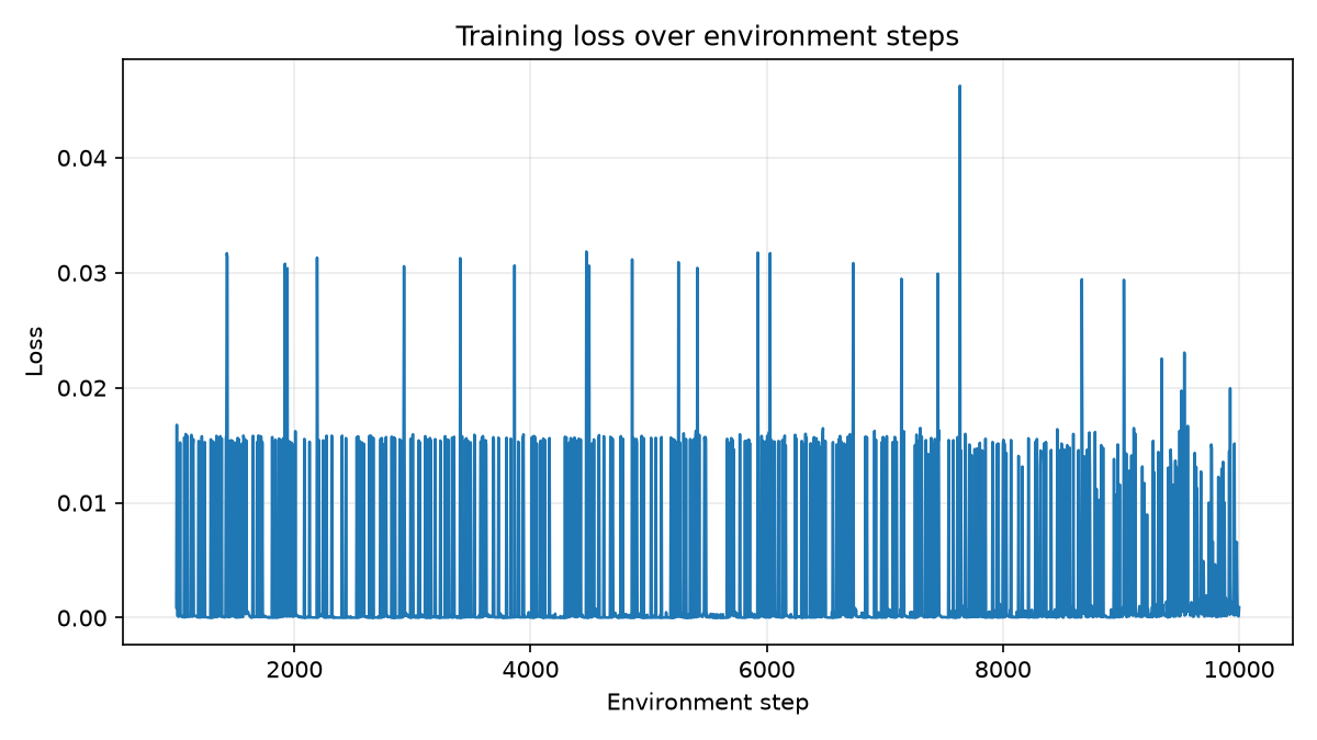 10K-step CUDA debug run 的 Huber loss